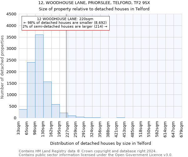 12, WOODHOUSE LANE, PRIORSLEE, TELFORD, TF2 9SX: Size of property relative to detached houses in Telford