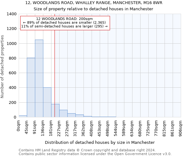 12, WOODLANDS ROAD, WHALLEY RANGE, MANCHESTER, M16 8WR: Size of property relative to detached houses in Manchester