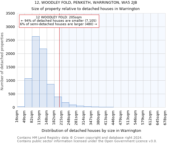 12, WOODLEY FOLD, PENKETH, WARRINGTON, WA5 2JB: Size of property relative to detached houses in Warrington