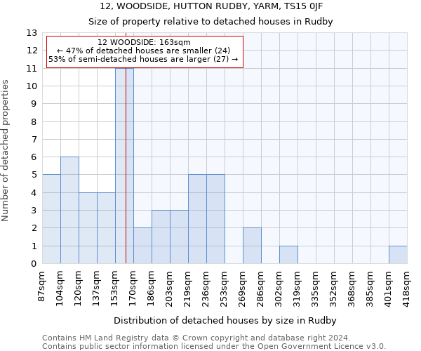 12, WOODSIDE, HUTTON RUDBY, YARM, TS15 0JF: Size of property relative to detached houses in Rudby