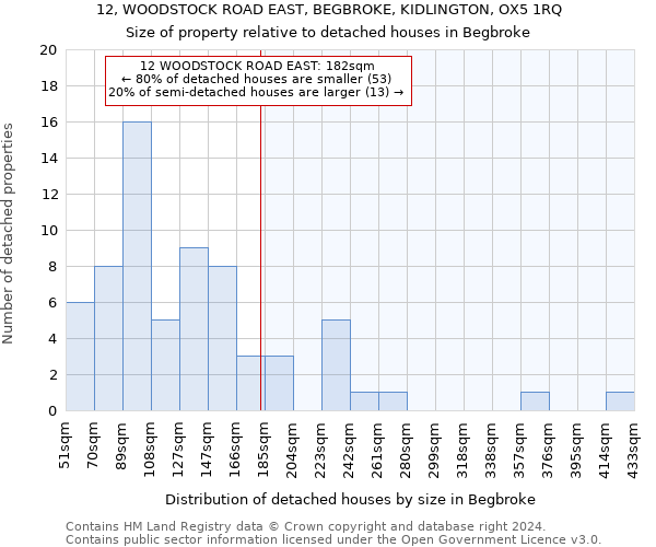 12, WOODSTOCK ROAD EAST, BEGBROKE, KIDLINGTON, OX5 1RQ: Size of property relative to detached houses in Begbroke