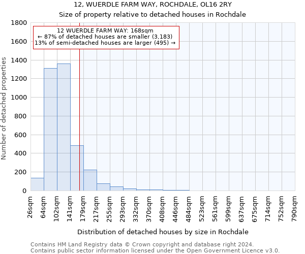12, WUERDLE FARM WAY, ROCHDALE, OL16 2RY: Size of property relative to detached houses in Rochdale