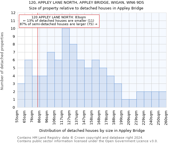 120, APPLEY LANE NORTH, APPLEY BRIDGE, WIGAN, WN6 9DS: Size of property relative to detached houses in Appley Bridge