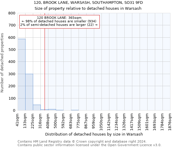 120, BROOK LANE, WARSASH, SOUTHAMPTON, SO31 9FD: Size of property relative to detached houses in Warsash