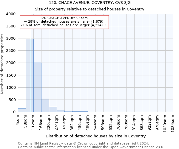 120, CHACE AVENUE, COVENTRY, CV3 3JG: Size of property relative to detached houses in Coventry