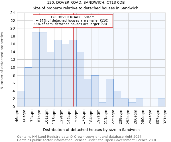 120, DOVER ROAD, SANDWICH, CT13 0DB: Size of property relative to detached houses in Sandwich