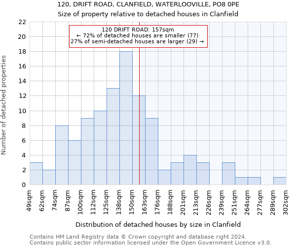 120, DRIFT ROAD, CLANFIELD, WATERLOOVILLE, PO8 0PE: Size of property relative to detached houses in Clanfield
