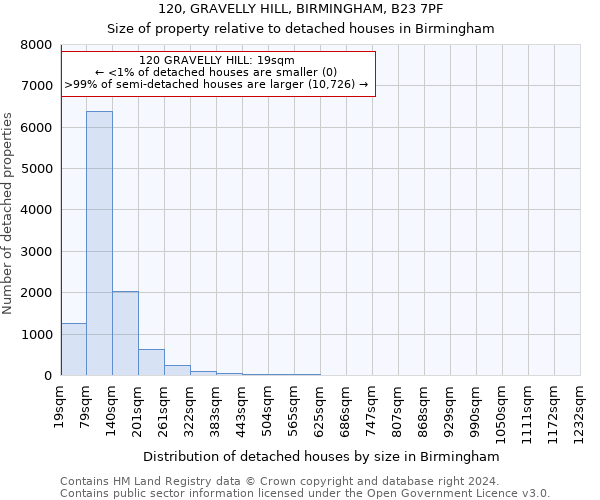 120, GRAVELLY HILL, BIRMINGHAM, B23 7PF: Size of property relative to detached houses in Birmingham