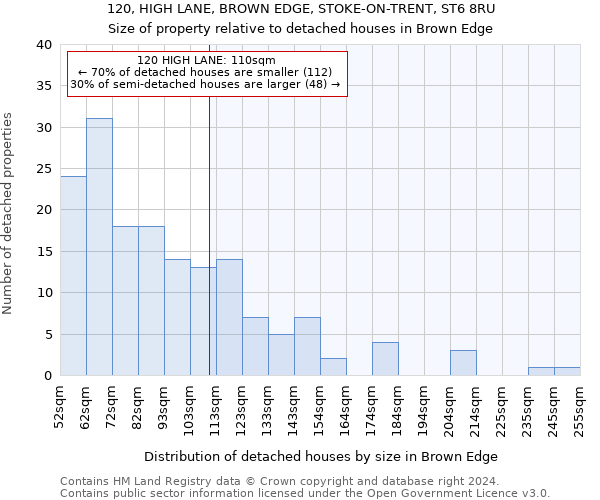 120, HIGH LANE, BROWN EDGE, STOKE-ON-TRENT, ST6 8RU: Size of property relative to detached houses in Brown Edge