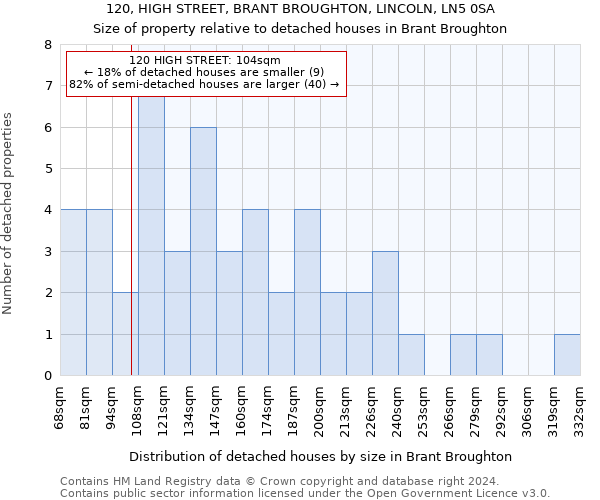 120, HIGH STREET, BRANT BROUGHTON, LINCOLN, LN5 0SA: Size of property relative to detached houses in Brant Broughton