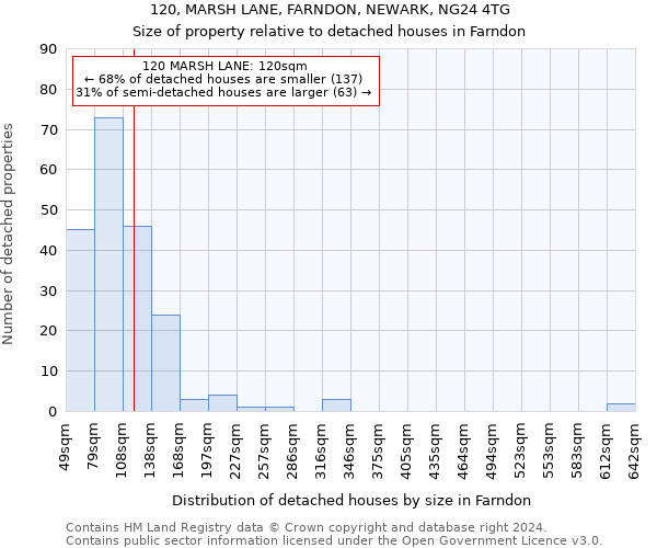 120, MARSH LANE, FARNDON, NEWARK, NG24 4TG: Size of property relative to detached houses in Farndon