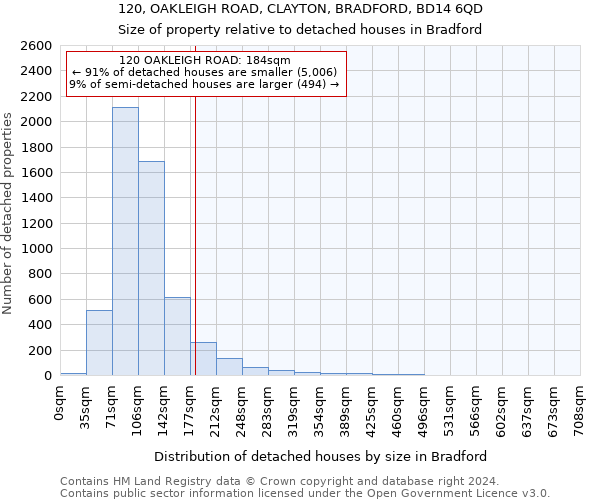 120, OAKLEIGH ROAD, CLAYTON, BRADFORD, BD14 6QD: Size of property relative to detached houses in Bradford