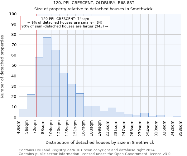 120, PEL CRESCENT, OLDBURY, B68 8ST: Size of property relative to detached houses in Smethwick