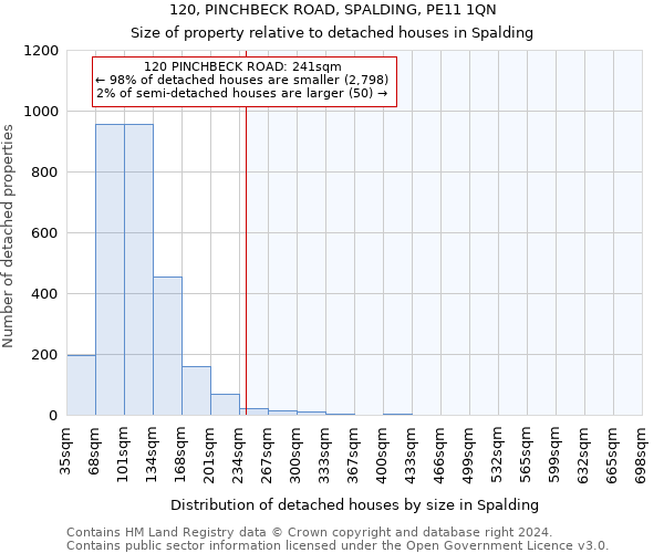 120, PINCHBECK ROAD, SPALDING, PE11 1QN: Size of property relative to detached houses in Spalding