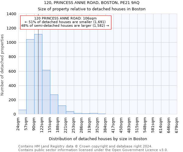 120, PRINCESS ANNE ROAD, BOSTON, PE21 9AQ: Size of property relative to detached houses in Boston