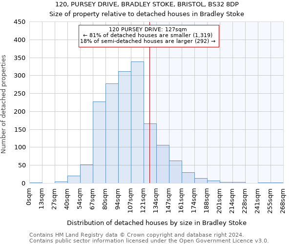 120, PURSEY DRIVE, BRADLEY STOKE, BRISTOL, BS32 8DP: Size of property relative to detached houses in Bradley Stoke