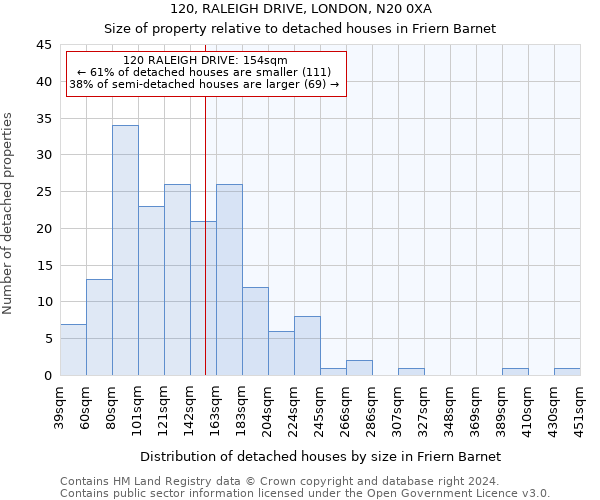 120, RALEIGH DRIVE, LONDON, N20 0XA: Size of property relative to detached houses in Friern Barnet