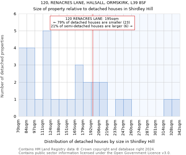 120, RENACRES LANE, HALSALL, ORMSKIRK, L39 8SF: Size of property relative to detached houses in Shirdley Hill