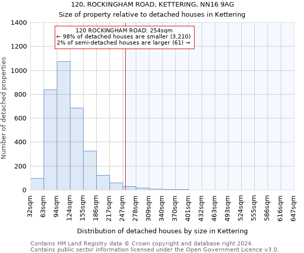 120, ROCKINGHAM ROAD, KETTERING, NN16 9AG: Size of property relative to detached houses in Kettering