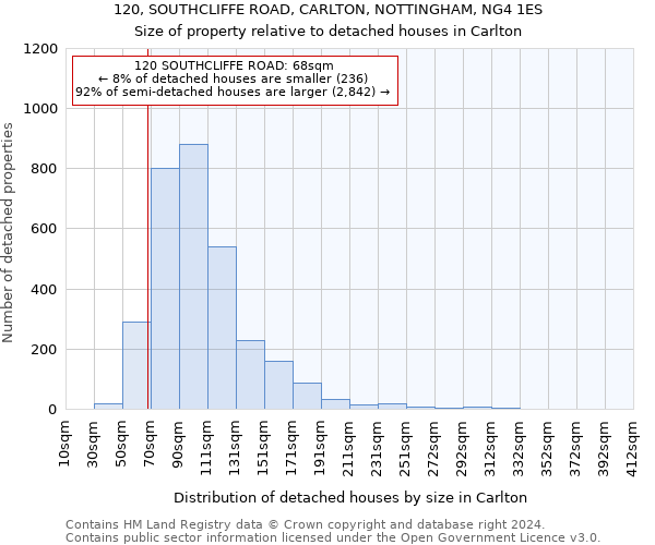 120, SOUTHCLIFFE ROAD, CARLTON, NOTTINGHAM, NG4 1ES: Size of property relative to detached houses in Carlton