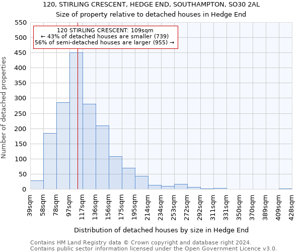 120, STIRLING CRESCENT, HEDGE END, SOUTHAMPTON, SO30 2AL: Size of property relative to detached houses in Hedge End