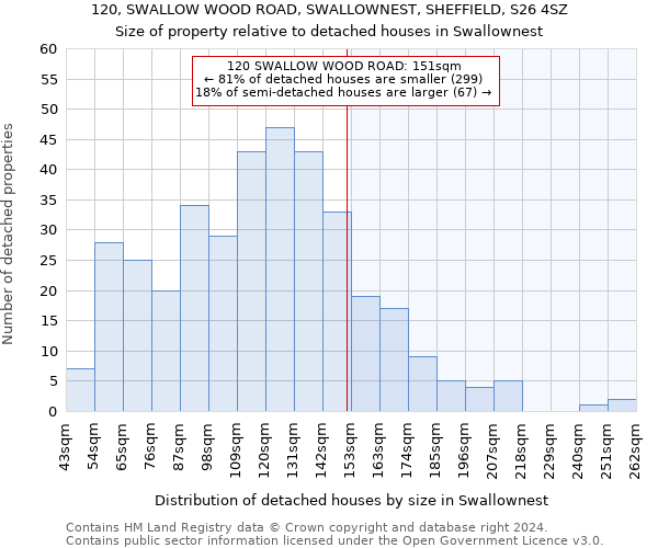 120, SWALLOW WOOD ROAD, SWALLOWNEST, SHEFFIELD, S26 4SZ: Size of property relative to detached houses in Swallownest