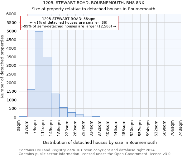 120B, STEWART ROAD, BOURNEMOUTH, BH8 8NX: Size of property relative to detached houses in Bournemouth