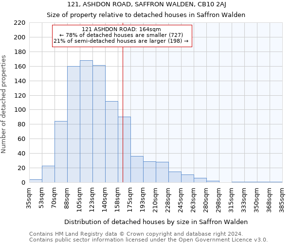 121, ASHDON ROAD, SAFFRON WALDEN, CB10 2AJ: Size of property relative to detached houses in Saffron Walden