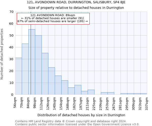 121, AVONDOWN ROAD, DURRINGTON, SALISBURY, SP4 8JE: Size of property relative to detached houses in Durrington