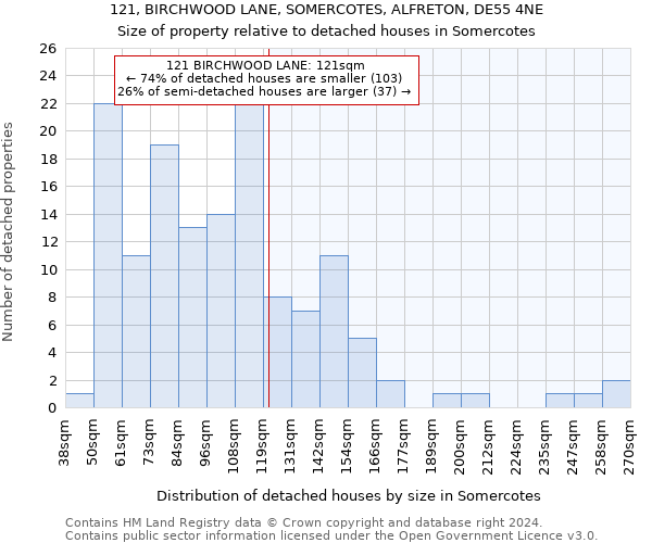 121, BIRCHWOOD LANE, SOMERCOTES, ALFRETON, DE55 4NE: Size of property relative to detached houses in Somercotes