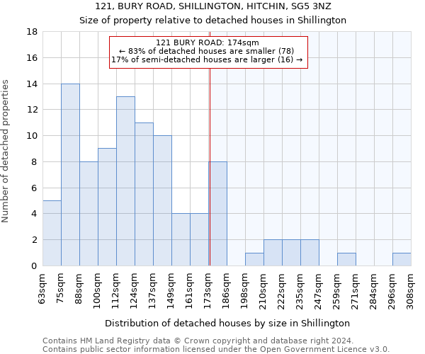 121, BURY ROAD, SHILLINGTON, HITCHIN, SG5 3NZ: Size of property relative to detached houses in Shillington