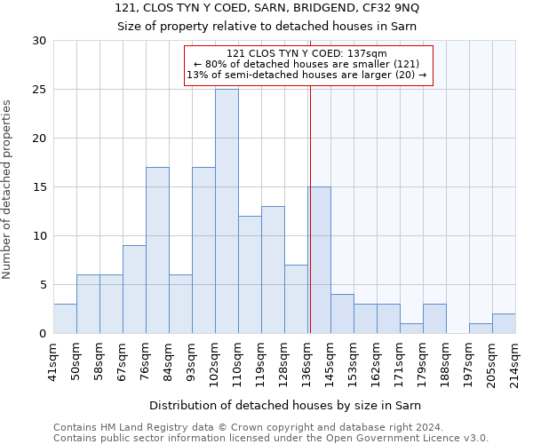 121, CLOS TYN Y COED, SARN, BRIDGEND, CF32 9NQ: Size of property relative to detached houses in Sarn