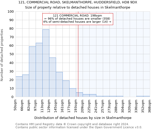 121, COMMERCIAL ROAD, SKELMANTHORPE, HUDDERSFIELD, HD8 9DX: Size of property relative to detached houses in Skelmanthorpe