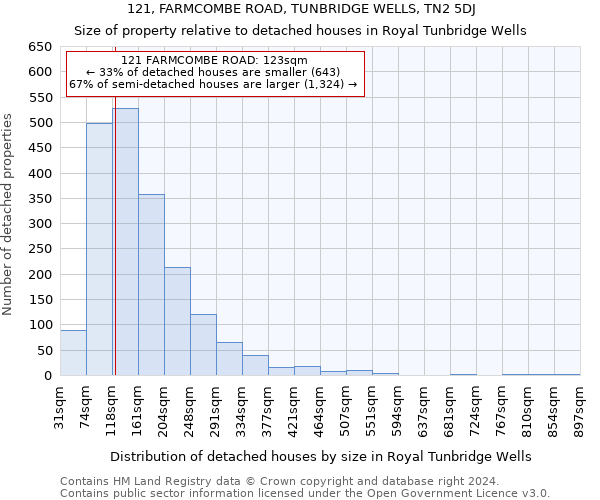 121, FARMCOMBE ROAD, TUNBRIDGE WELLS, TN2 5DJ: Size of property relative to detached houses in Royal Tunbridge Wells