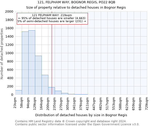 121, FELPHAM WAY, BOGNOR REGIS, PO22 8QB: Size of property relative to detached houses in Bognor Regis