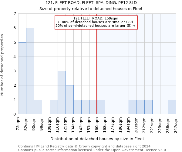 121, FLEET ROAD, FLEET, SPALDING, PE12 8LD: Size of property relative to detached houses in Fleet