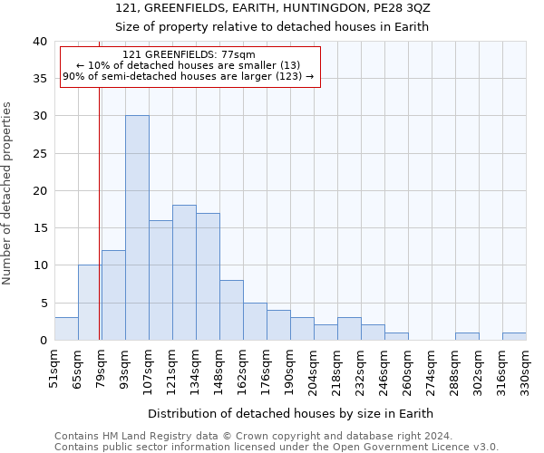 121, GREENFIELDS, EARITH, HUNTINGDON, PE28 3QZ: Size of property relative to detached houses in Earith