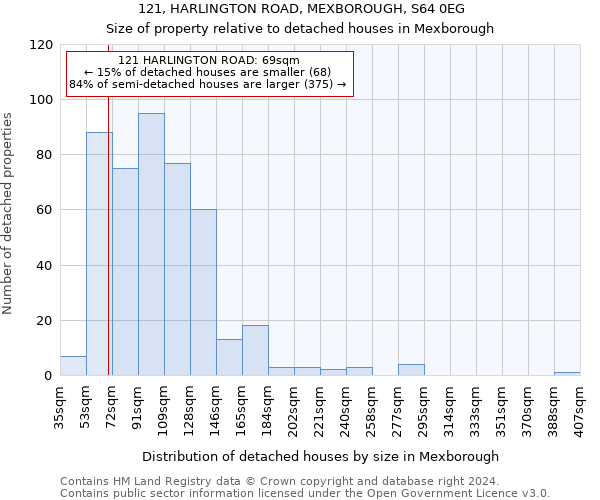 121, HARLINGTON ROAD, MEXBOROUGH, S64 0EG: Size of property relative to detached houses in Mexborough