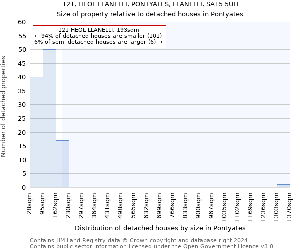 121, HEOL LLANELLI, PONTYATES, LLANELLI, SA15 5UH: Size of property relative to detached houses in Pontyates