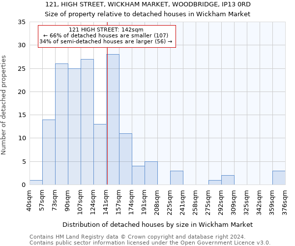 121, HIGH STREET, WICKHAM MARKET, WOODBRIDGE, IP13 0RD: Size of property relative to detached houses in Wickham Market