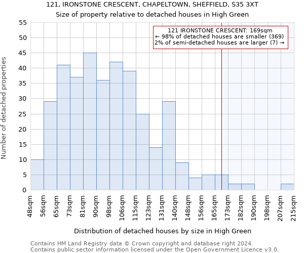 121, IRONSTONE CRESCENT, CHAPELTOWN, SHEFFIELD, S35 3XT: Size of property relative to detached houses in High Green