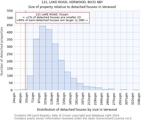 121, LAKE ROAD, VERWOOD, BH31 6BY: Size of property relative to detached houses in Verwood