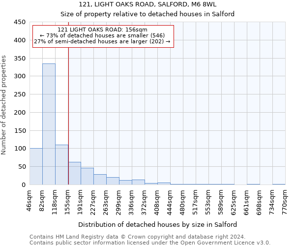 121, LIGHT OAKS ROAD, SALFORD, M6 8WL: Size of property relative to detached houses in Salford