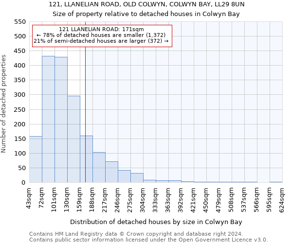 121, LLANELIAN ROAD, OLD COLWYN, COLWYN BAY, LL29 8UN: Size of property relative to detached houses in Colwyn Bay