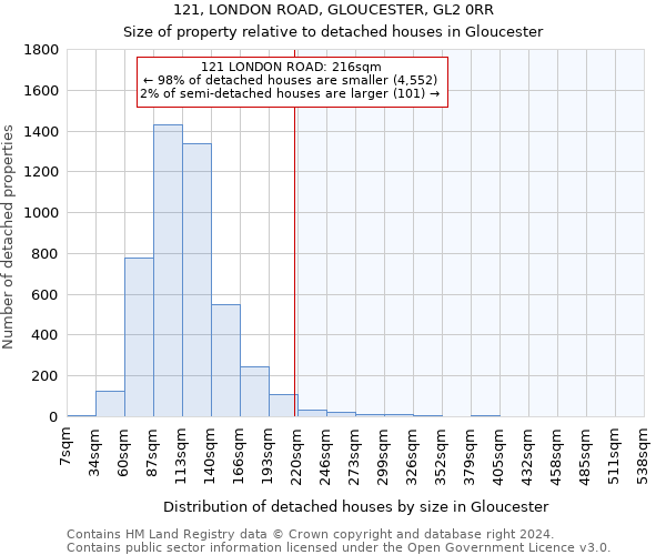 121, LONDON ROAD, GLOUCESTER, GL2 0RR: Size of property relative to detached houses in Gloucester
