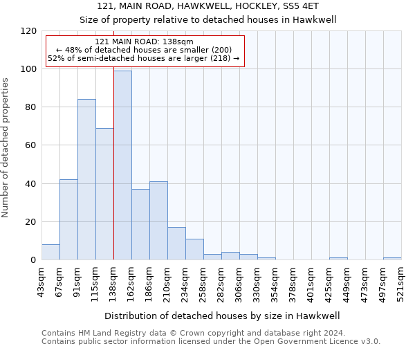 121, MAIN ROAD, HAWKWELL, HOCKLEY, SS5 4ET: Size of property relative to detached houses in Hawkwell
