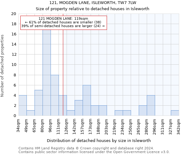 121, MOGDEN LANE, ISLEWORTH, TW7 7LW: Size of property relative to detached houses in Isleworth