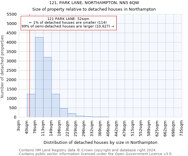 121, PARK LANE, NORTHAMPTON, NN5 6QW: Size of property relative to detached houses in Northampton