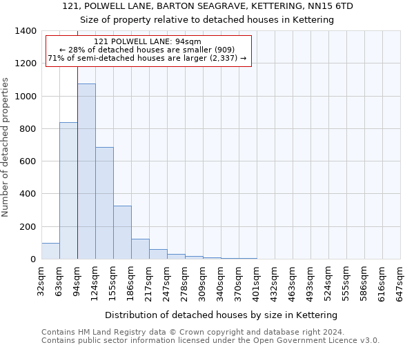 121, POLWELL LANE, BARTON SEAGRAVE, KETTERING, NN15 6TD: Size of property relative to detached houses in Kettering