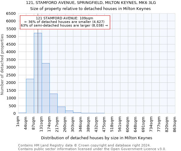 121, STAMFORD AVENUE, SPRINGFIELD, MILTON KEYNES, MK6 3LG: Size of property relative to detached houses in Milton Keynes